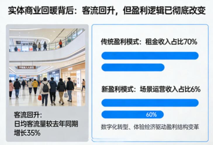 实体商业回暖背后:客流回升,但盈利逻辑已彻底改变.jpg