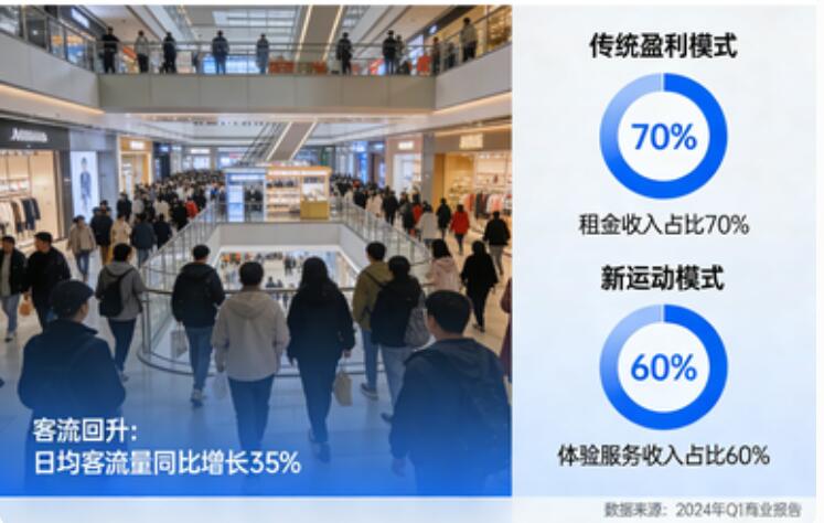 实体商业回暖背后:客流回升,但盈利逻辑已彻底改变2.jpg