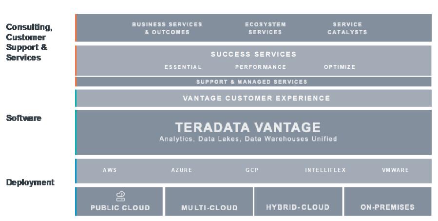 Teradata Vantage基于混合多元部署的架构.jpg