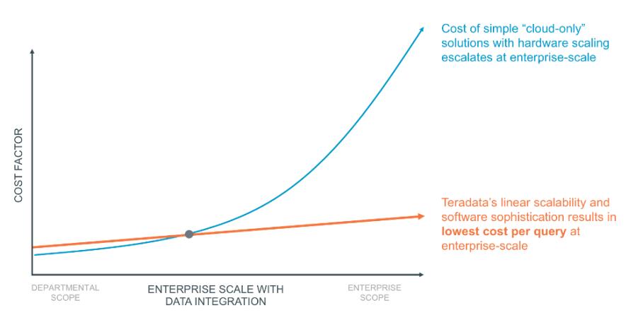 Teradata企业级平台查询成本明显优于纯云方案.jpg