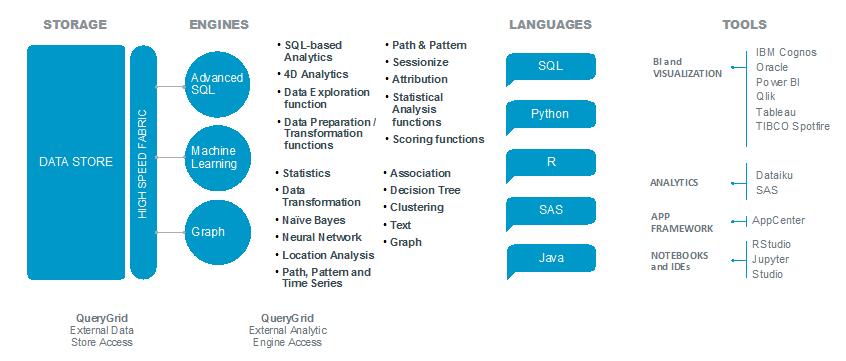 Teradata Vantage支持主流的分析引擎和工具.jpg